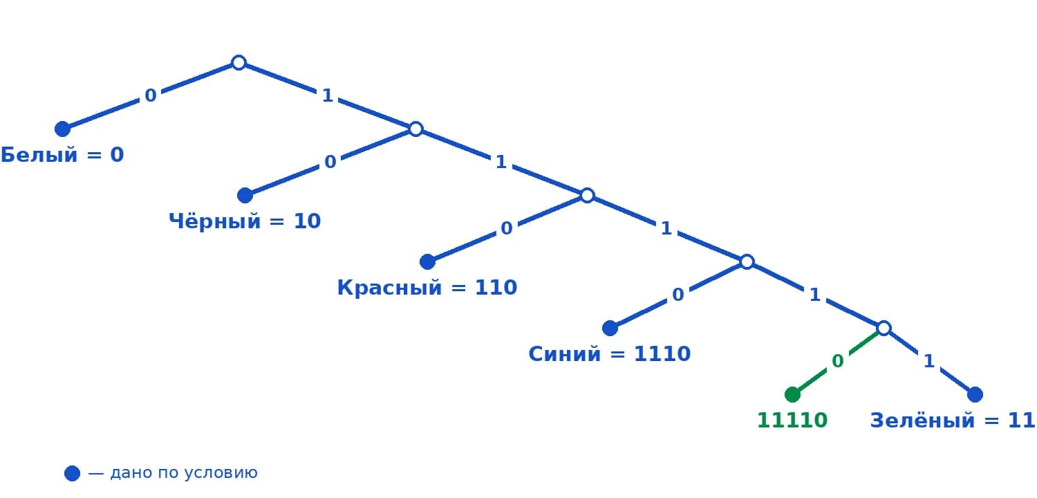 Решение: дерево кодов