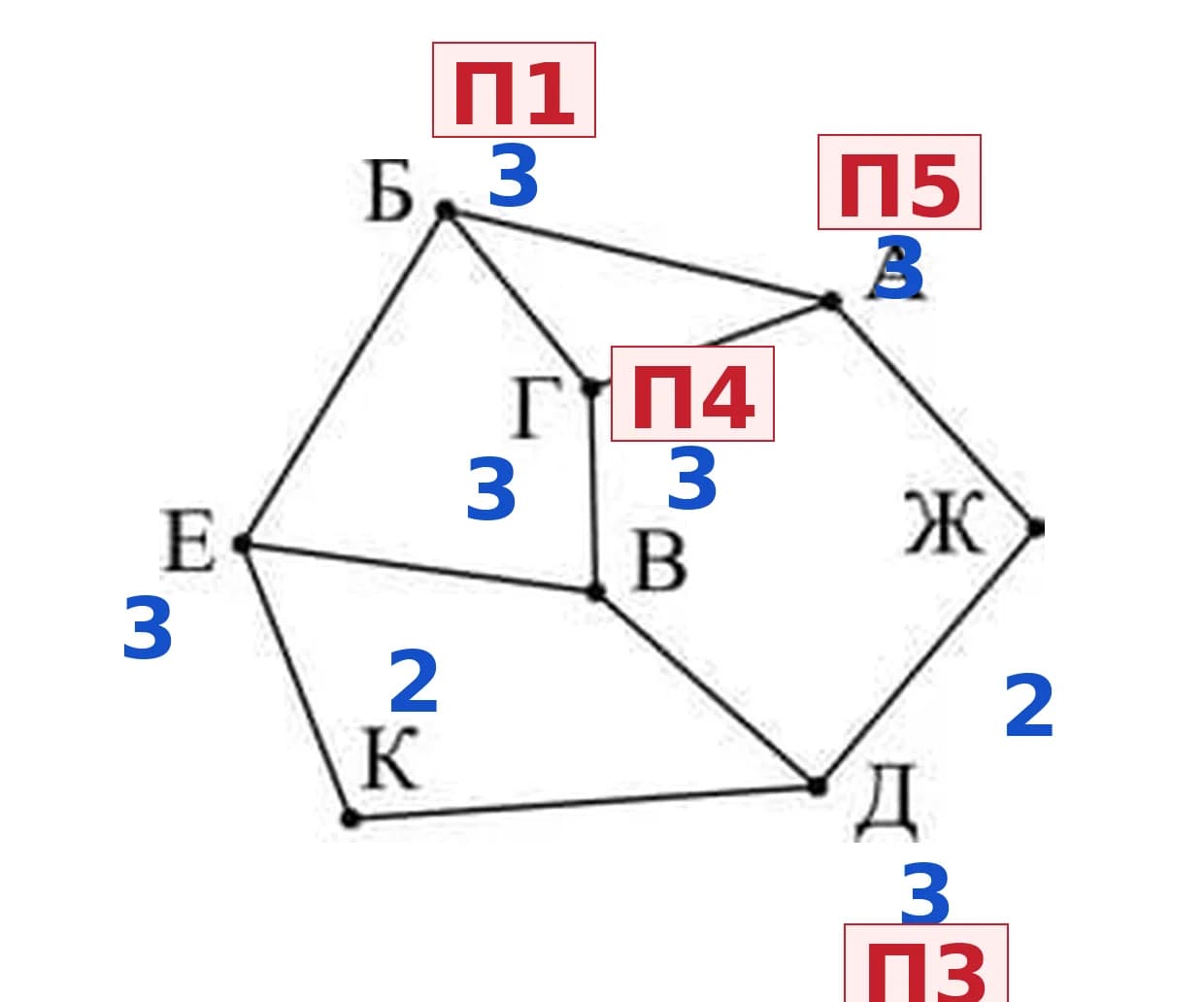Решение: граф с сопоставлением вершин