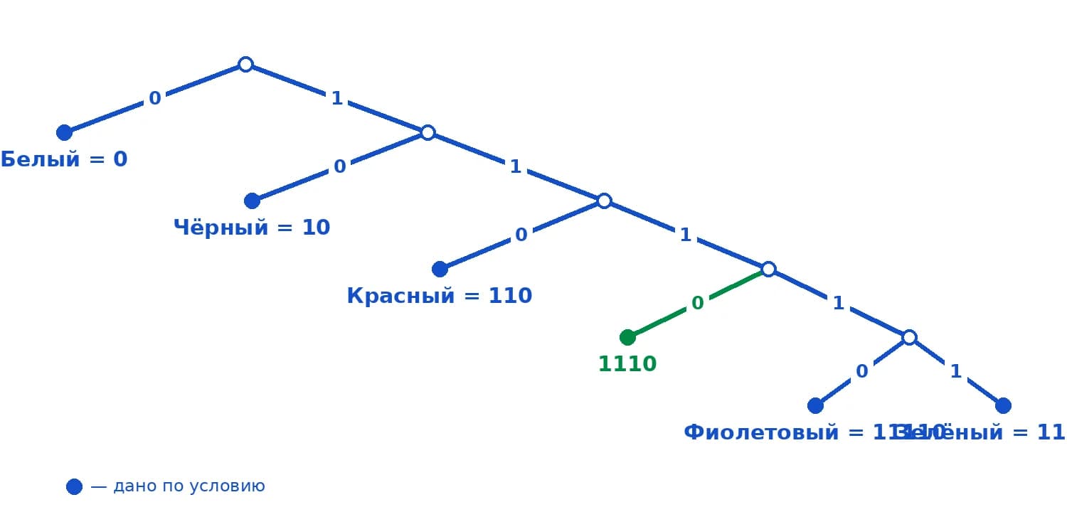 Решение: дерево кодов